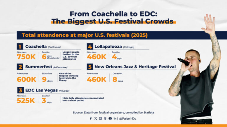 From Coachella to EDC: The Biggest U.S. Festival Crowds