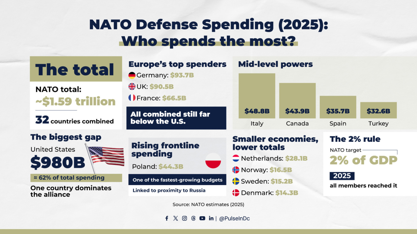 NATO Defense Spending (2025): Who spends the most?