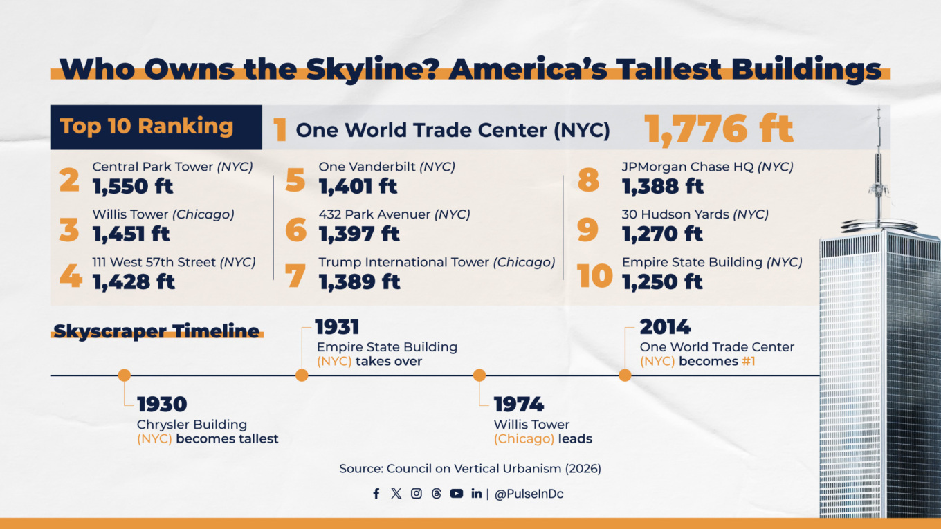 Who Owns the Skyline? America’s Tallest Buildings