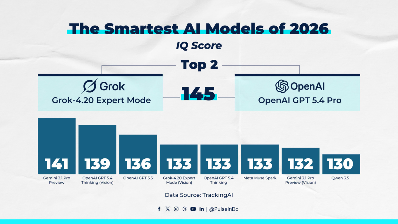 The Smartest AI Models of 2026