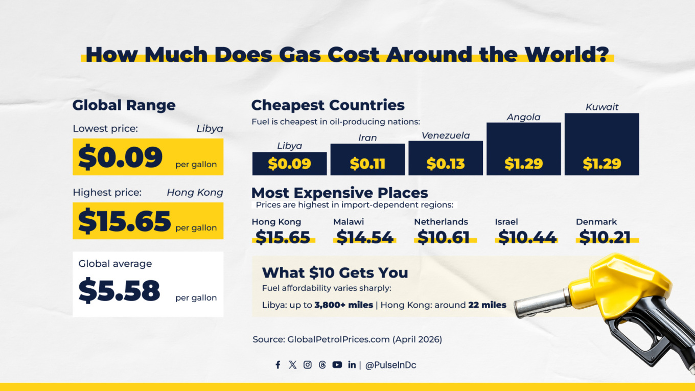 How Much Does Gas Cost Around the World?
