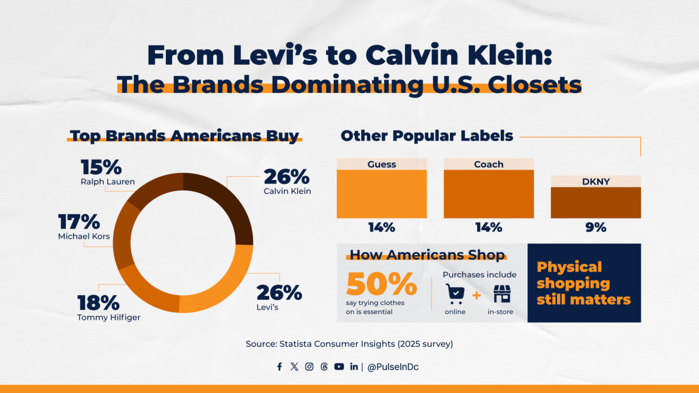 From Levi’s to Calvin Klein: The Brands Dominating U.S. Closets