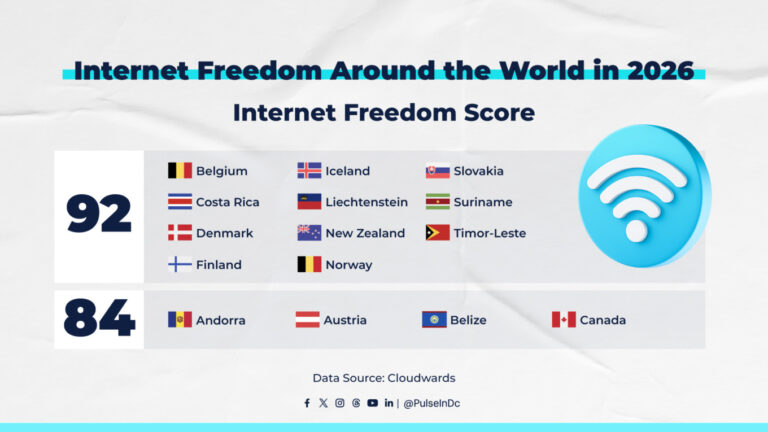 Internet Freedom Around the World in 2026