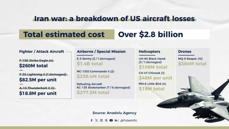 Iran war: a breakdown of US aircraft losses