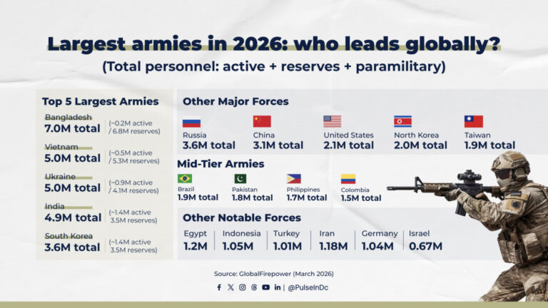 Largest armies in 2026: who leads globally?