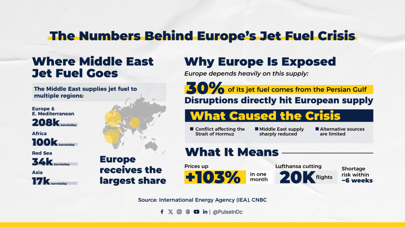 The Numbers Behind Europe’s Jet Fuel Crisis