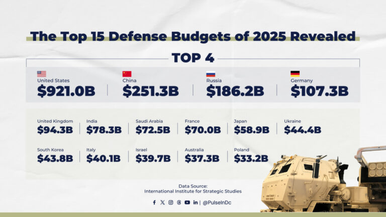 The Top 15 Defense Budgets of 2025 Revealed