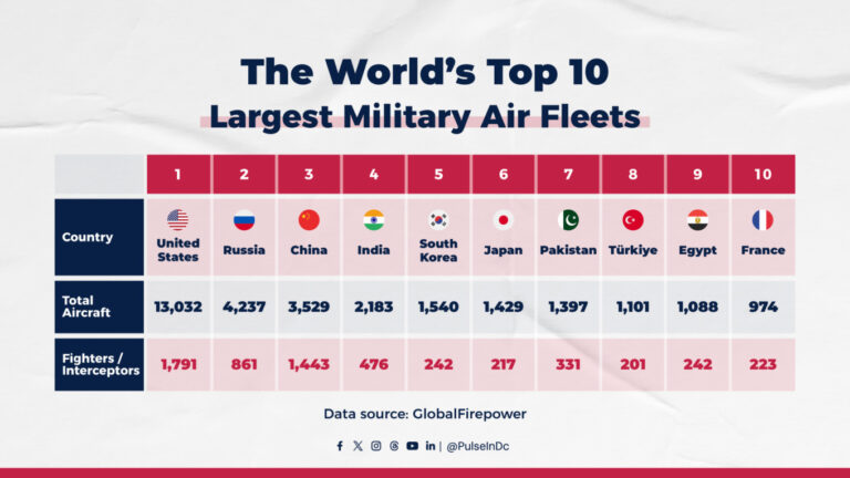 The World’s Top 10 Largest Military Air Fleets
