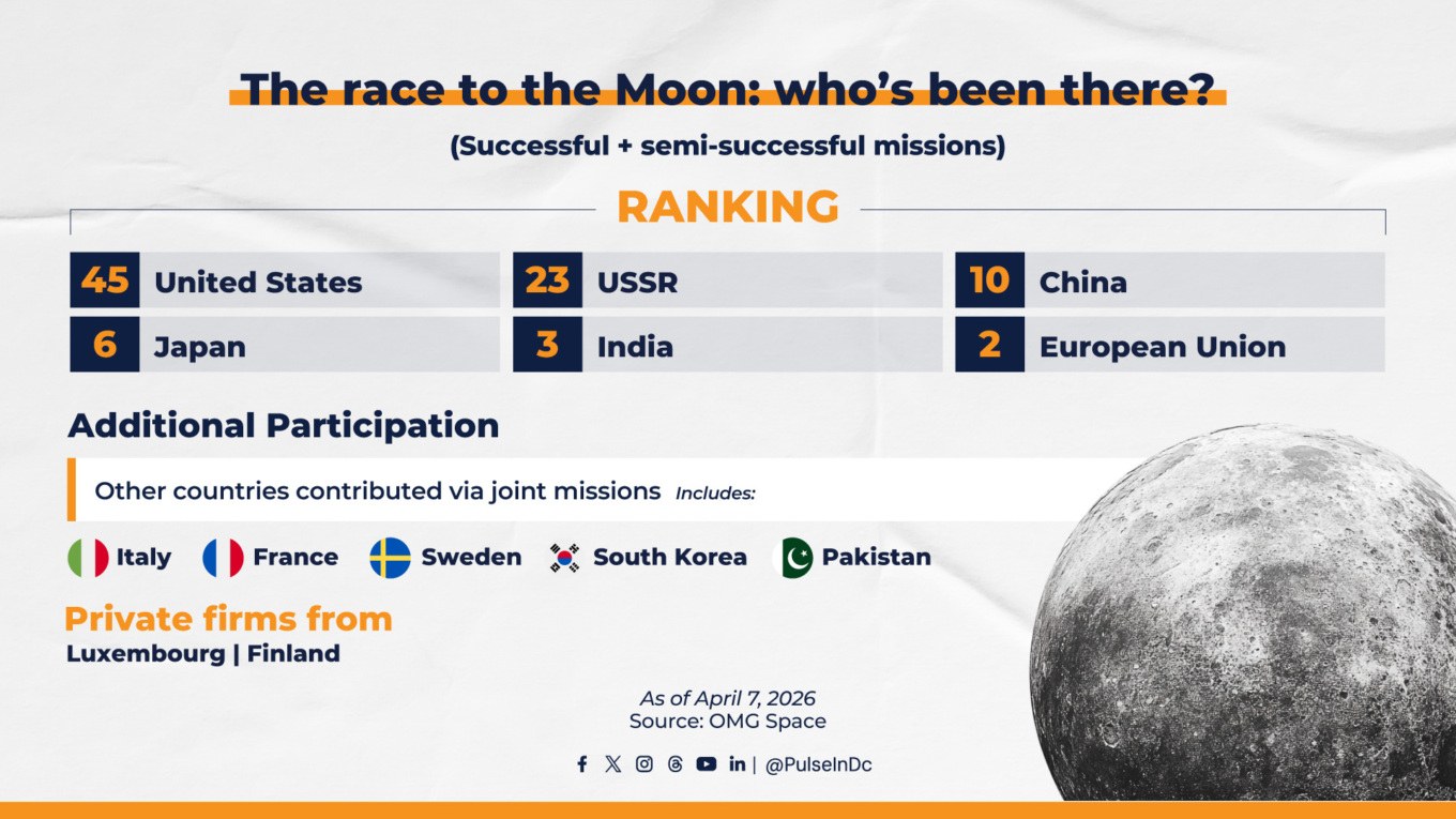 The race to the Moon: who’s been there?