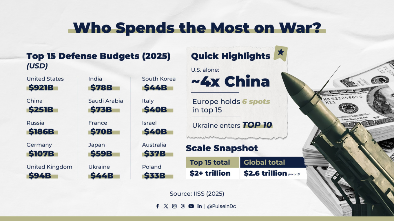 Who Spends the Most on War?