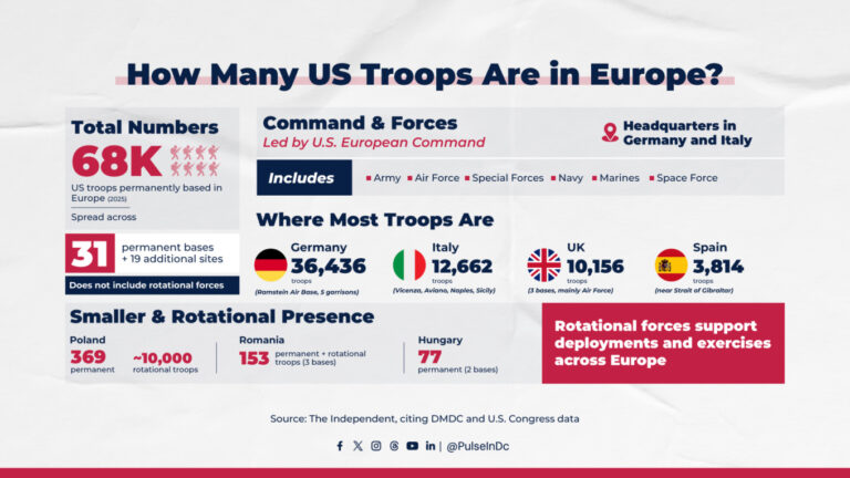 How Many US Troops Are in Europe?